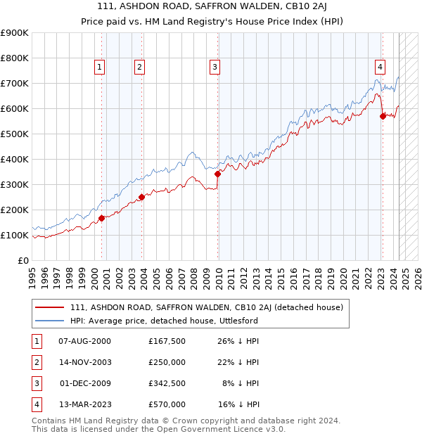 111, ASHDON ROAD, SAFFRON WALDEN, CB10 2AJ: Price paid vs HM Land Registry's House Price Index