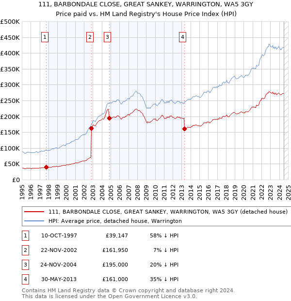 111, BARBONDALE CLOSE, GREAT SANKEY, WARRINGTON, WA5 3GY: Price paid vs HM Land Registry's House Price Index