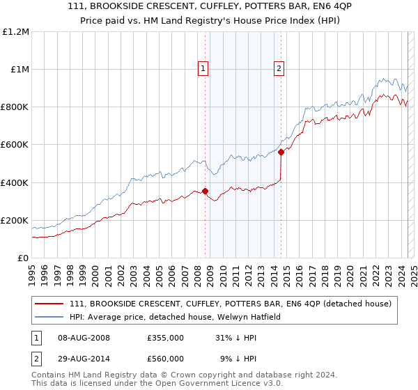 111, BROOKSIDE CRESCENT, CUFFLEY, POTTERS BAR, EN6 4QP: Price paid vs HM Land Registry's House Price Index