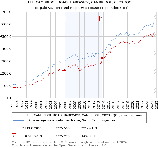 111, CAMBRIDGE ROAD, HARDWICK, CAMBRIDGE, CB23 7QG: Price paid vs HM Land Registry's House Price Index