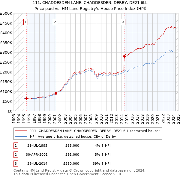 111, CHADDESDEN LANE, CHADDESDEN, DERBY, DE21 6LL: Price paid vs HM Land Registry's House Price Index