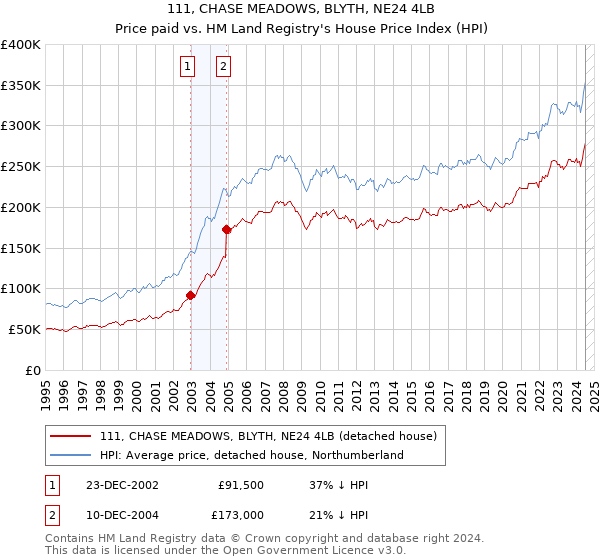 111, CHASE MEADOWS, BLYTH, NE24 4LB: Price paid vs HM Land Registry's House Price Index