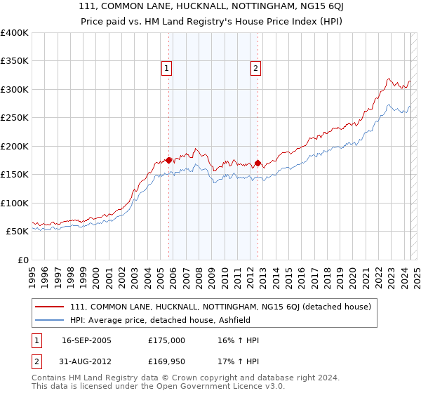 111, COMMON LANE, HUCKNALL, NOTTINGHAM, NG15 6QJ: Price paid vs HM Land Registry's House Price Index