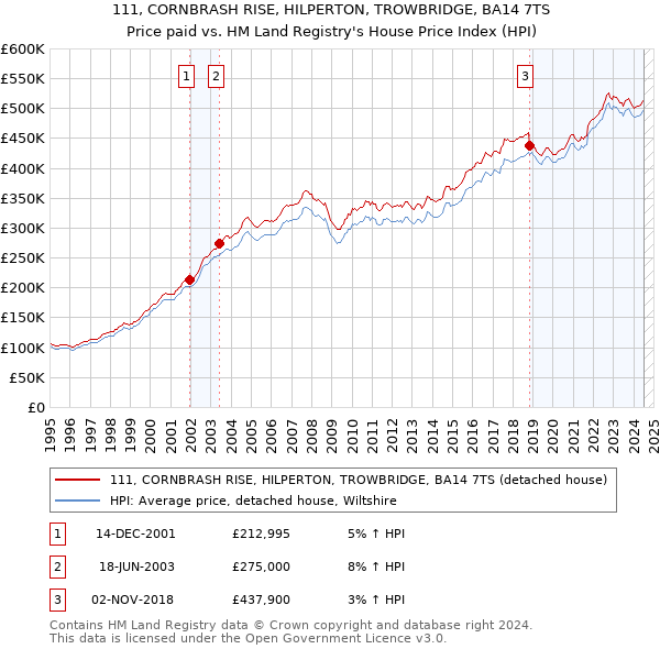 111, CORNBRASH RISE, HILPERTON, TROWBRIDGE, BA14 7TS: Price paid vs HM Land Registry's House Price Index