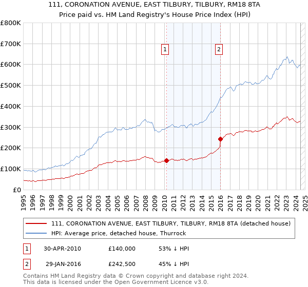 111, CORONATION AVENUE, EAST TILBURY, TILBURY, RM18 8TA: Price paid vs HM Land Registry's House Price Index