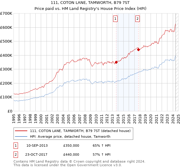 111, COTON LANE, TAMWORTH, B79 7ST: Price paid vs HM Land Registry's House Price Index