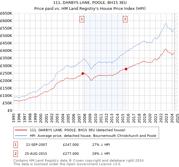 111, DARBYS LANE, POOLE, BH15 3EU: Price paid vs HM Land Registry's House Price Index