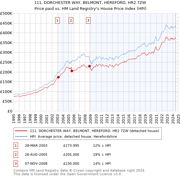 111, DORCHESTER WAY, BELMONT, HEREFORD, HR2 7ZW: Price paid vs HM Land Registry's House Price Index