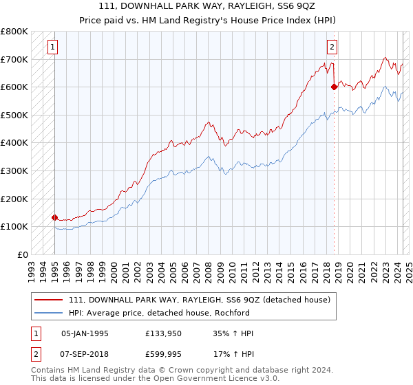 111, DOWNHALL PARK WAY, RAYLEIGH, SS6 9QZ: Price paid vs HM Land Registry's House Price Index