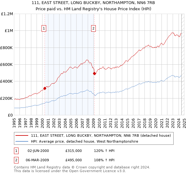 111, EAST STREET, LONG BUCKBY, NORTHAMPTON, NN6 7RB: Price paid vs HM Land Registry's House Price Index