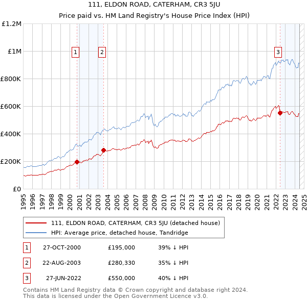 111, ELDON ROAD, CATERHAM, CR3 5JU: Price paid vs HM Land Registry's House Price Index