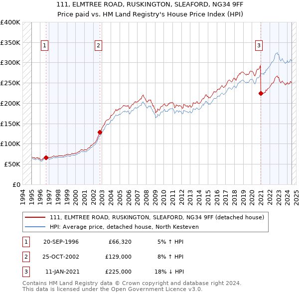 111, ELMTREE ROAD, RUSKINGTON, SLEAFORD, NG34 9FF: Price paid vs HM Land Registry's House Price Index