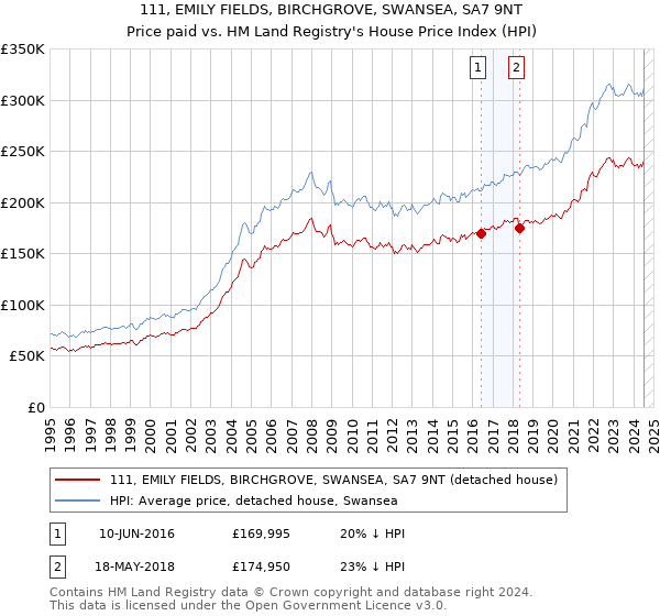 111, EMILY FIELDS, BIRCHGROVE, SWANSEA, SA7 9NT: Price paid vs HM Land Registry's House Price Index