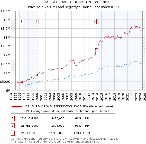 111, FAIRFAX ROAD, TEDDINGTON, TW11 9DA: Price paid vs HM Land Registry's House Price Index