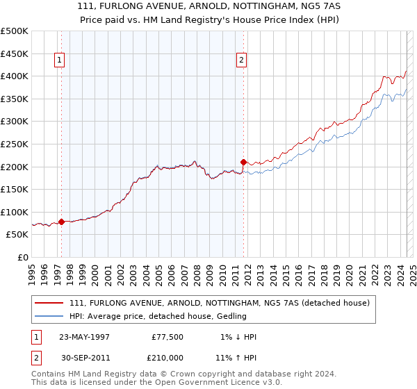 111, FURLONG AVENUE, ARNOLD, NOTTINGHAM, NG5 7AS: Price paid vs HM Land Registry's House Price Index