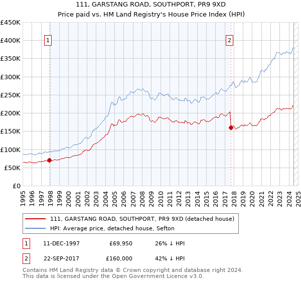 111, GARSTANG ROAD, SOUTHPORT, PR9 9XD: Price paid vs HM Land Registry's House Price Index