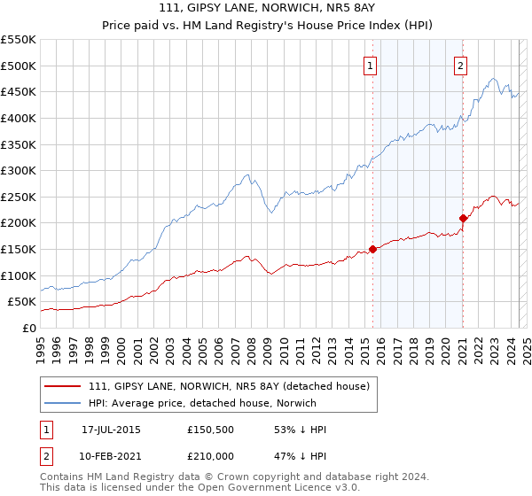 111, GIPSY LANE, NORWICH, NR5 8AY: Price paid vs HM Land Registry's House Price Index