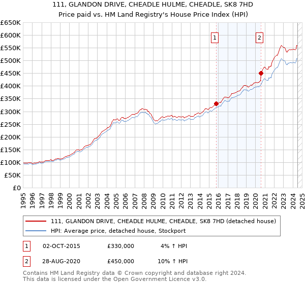 111, GLANDON DRIVE, CHEADLE HULME, CHEADLE, SK8 7HD: Price paid vs HM Land Registry's House Price Index