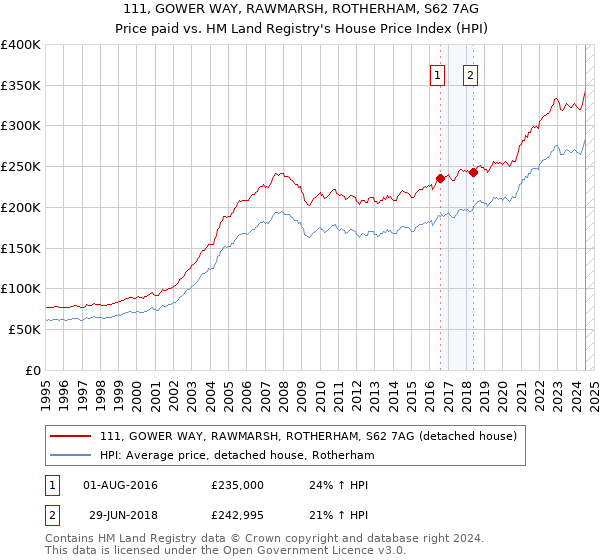 111, GOWER WAY, RAWMARSH, ROTHERHAM, S62 7AG: Price paid vs HM Land Registry's House Price Index