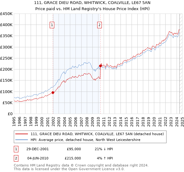 111, GRACE DIEU ROAD, WHITWICK, COALVILLE, LE67 5AN: Price paid vs HM Land Registry's House Price Index