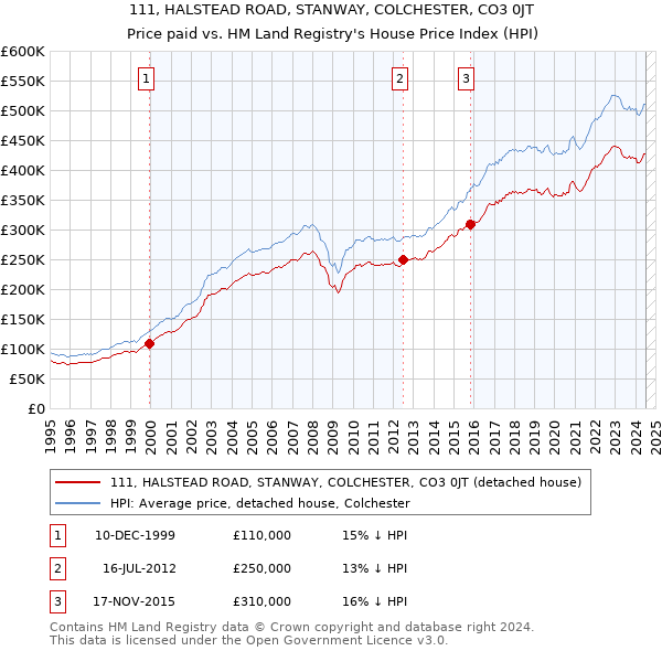 111, HALSTEAD ROAD, STANWAY, COLCHESTER, CO3 0JT: Price paid vs HM Land Registry's House Price Index