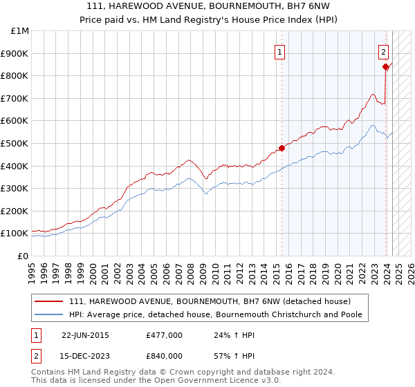 111, HAREWOOD AVENUE, BOURNEMOUTH, BH7 6NW: Price paid vs HM Land Registry's House Price Index