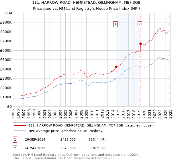 111, HARROW ROAD, HEMPSTEAD, GILLINGHAM, ME7 3QB: Price paid vs HM Land Registry's House Price Index