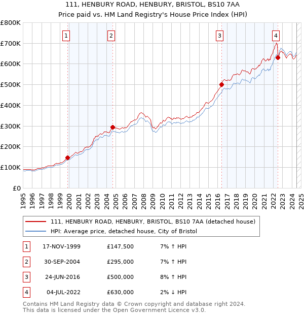 111, HENBURY ROAD, HENBURY, BRISTOL, BS10 7AA: Price paid vs HM Land Registry's House Price Index