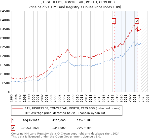 111, HIGHFIELDS, TONYREFAIL, PORTH, CF39 8GB: Price paid vs HM Land Registry's House Price Index