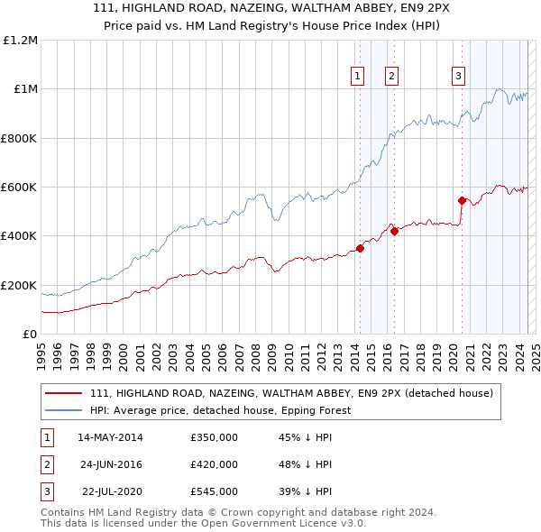 111, HIGHLAND ROAD, NAZEING, WALTHAM ABBEY, EN9 2PX: Price paid vs HM Land Registry's House Price Index