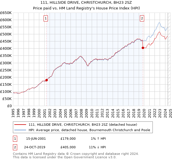 111, HILLSIDE DRIVE, CHRISTCHURCH, BH23 2SZ: Price paid vs HM Land Registry's House Price Index