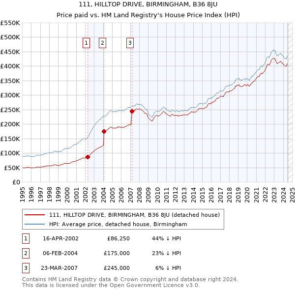 111, HILLTOP DRIVE, BIRMINGHAM, B36 8JU: Price paid vs HM Land Registry's House Price Index