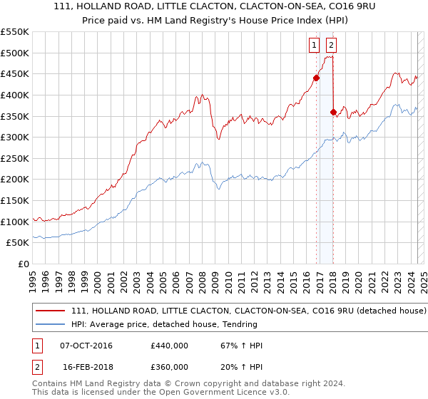 111, HOLLAND ROAD, LITTLE CLACTON, CLACTON-ON-SEA, CO16 9RU: Price paid vs HM Land Registry's House Price Index