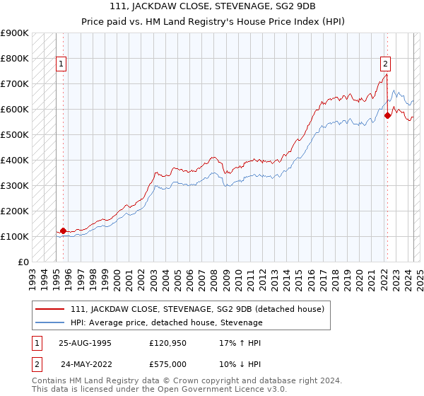 111, JACKDAW CLOSE, STEVENAGE, SG2 9DB: Price paid vs HM Land Registry's House Price Index