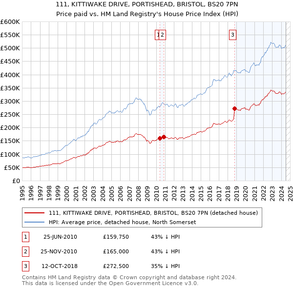 111, KITTIWAKE DRIVE, PORTISHEAD, BRISTOL, BS20 7PN: Price paid vs HM Land Registry's House Price Index