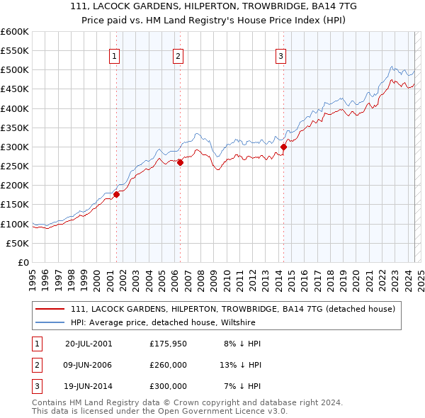 111, LACOCK GARDENS, HILPERTON, TROWBRIDGE, BA14 7TG: Price paid vs HM Land Registry's House Price Index