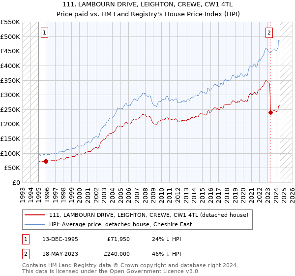 111, LAMBOURN DRIVE, LEIGHTON, CREWE, CW1 4TL: Price paid vs HM Land Registry's House Price Index