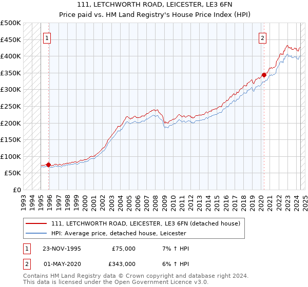 111, LETCHWORTH ROAD, LEICESTER, LE3 6FN: Price paid vs HM Land Registry's House Price Index