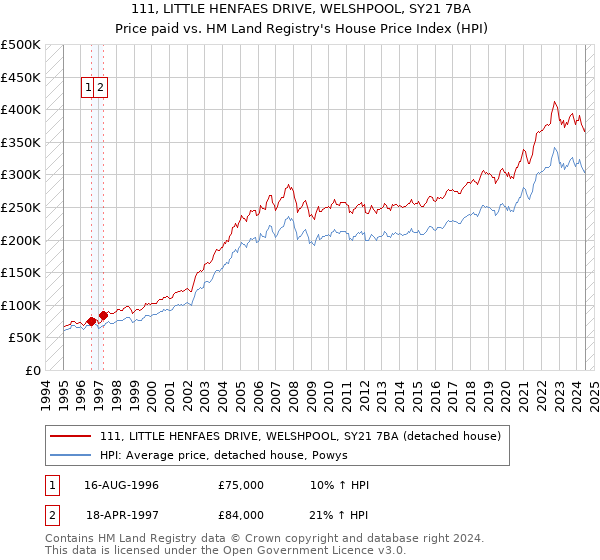 111, LITTLE HENFAES DRIVE, WELSHPOOL, SY21 7BA: Price paid vs HM Land Registry's House Price Index