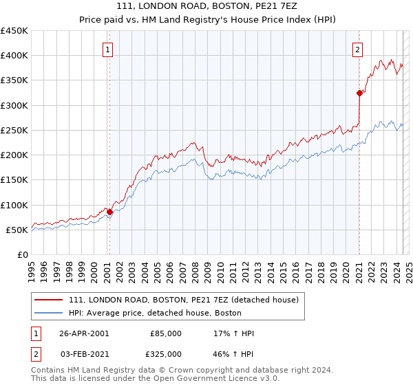 111, LONDON ROAD, BOSTON, PE21 7EZ: Price paid vs HM Land Registry's House Price Index