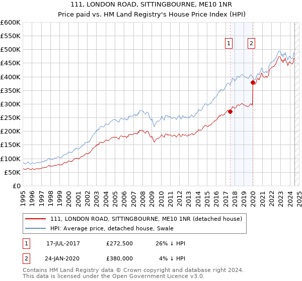 111, LONDON ROAD, SITTINGBOURNE, ME10 1NR: Price paid vs HM Land Registry's House Price Index