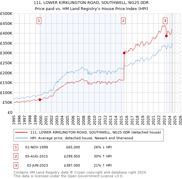 111, LOWER KIRKLINGTON ROAD, SOUTHWELL, NG25 0DR: Price paid vs HM Land Registry's House Price Index