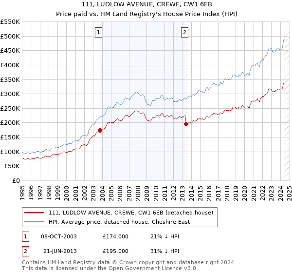 111, LUDLOW AVENUE, CREWE, CW1 6EB: Price paid vs HM Land Registry's House Price Index