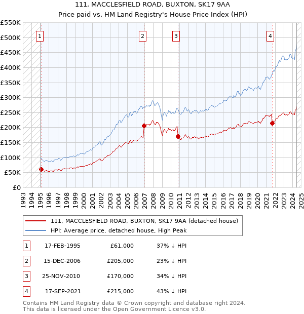 111, MACCLESFIELD ROAD, BUXTON, SK17 9AA: Price paid vs HM Land Registry's House Price Index