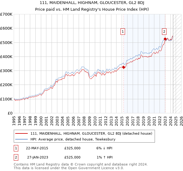 111, MAIDENHALL, HIGHNAM, GLOUCESTER, GL2 8DJ: Price paid vs HM Land Registry's House Price Index