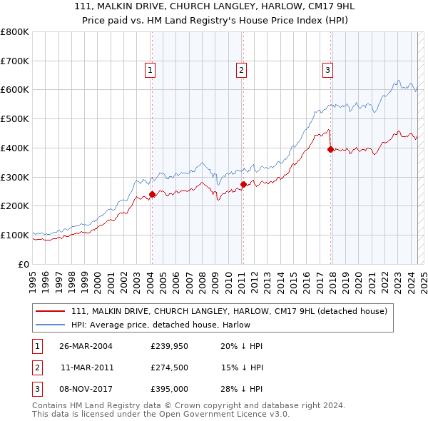 111, MALKIN DRIVE, CHURCH LANGLEY, HARLOW, CM17 9HL: Price paid vs HM Land Registry's House Price Index