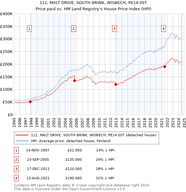 111, MALT DRIVE, SOUTH BRINK, WISBECH, PE14 0ST: Price paid vs HM Land Registry's House Price Index