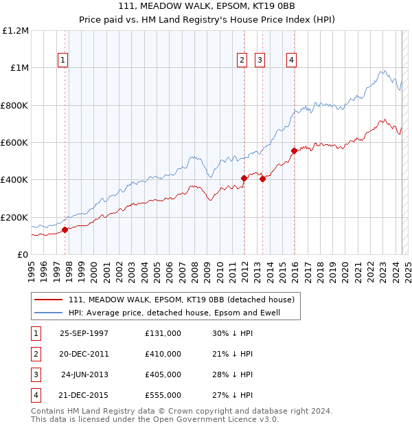 111, MEADOW WALK, EPSOM, KT19 0BB: Price paid vs HM Land Registry's House Price Index