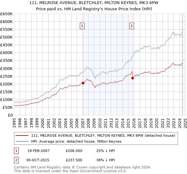 111, MELROSE AVENUE, BLETCHLEY, MILTON KEYNES, MK3 6PW: Price paid vs HM Land Registry's House Price Index