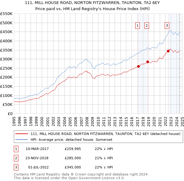 111, MILL HOUSE ROAD, NORTON FITZWARREN, TAUNTON, TA2 6EY: Price paid vs HM Land Registry's House Price Index